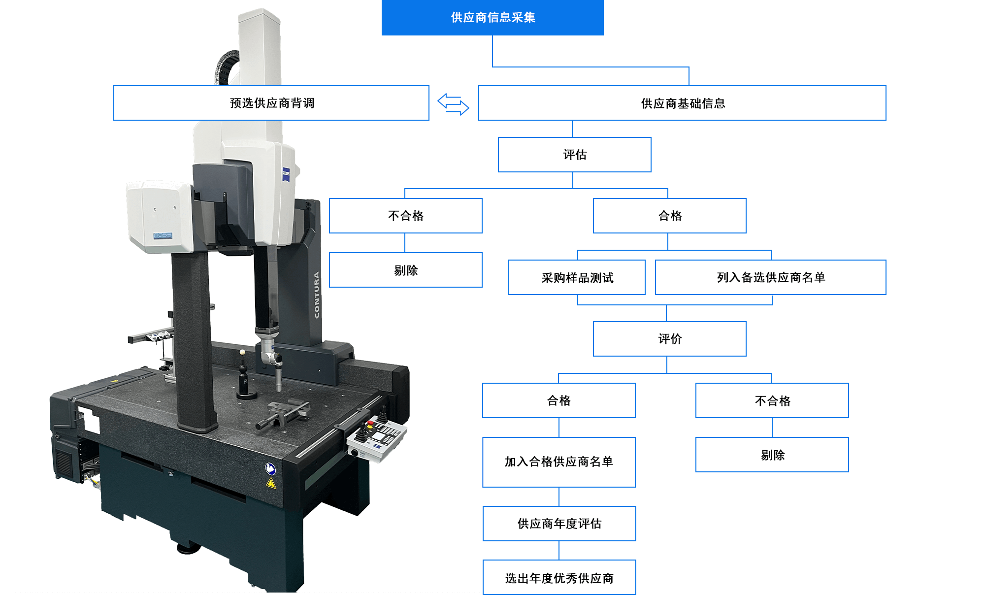 研發(fā)和品控