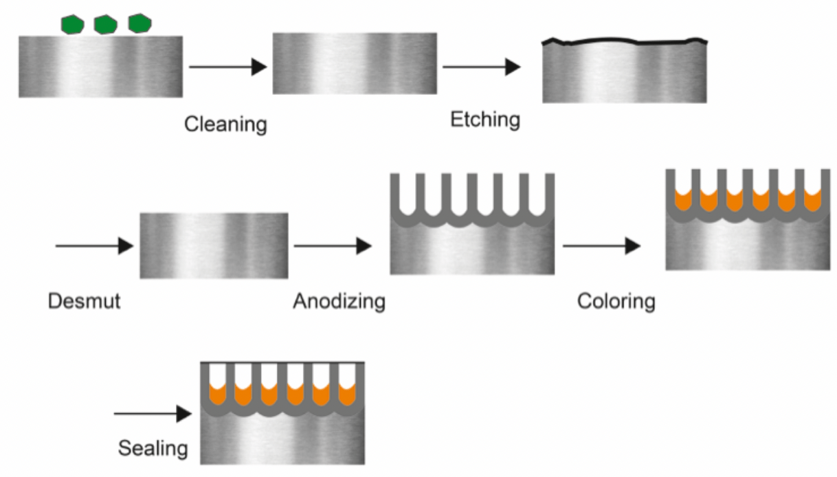 The Anodizing Process